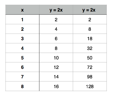 Make A Table Of Values And A Graph For The Function Rules Y 2x And Y 2x 2 How Does The Value Of Y Change When You Double The Value Of X For