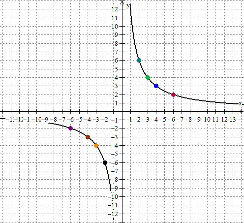 Graph This Equation Y 12 X Begin By Creating A Table Of Ordered Pairs Use 6 4 3 2 2 3 4 And 6 In Place Of X Homework Help And Answers Slader