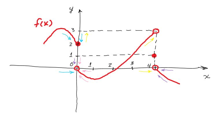 Sketch The Graph Of An Example Of A Function F That