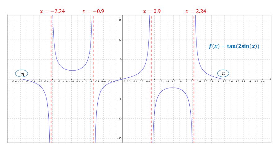 Use A Graph To Estimate The Equations Of All The Vertical Asymptotes Of The Curve Y Tan 2 Sin X P X P Then Find The Exact Equations Of These Asymptotes Homework Help And Answers