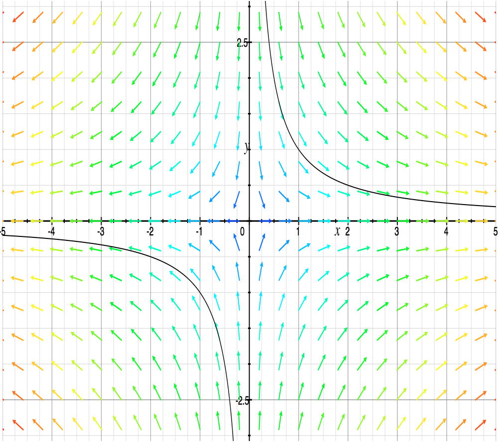 SOLVED: Make a sketch of the following vector field F=(y,-2x) Choose the  correct vector field below B OD.
