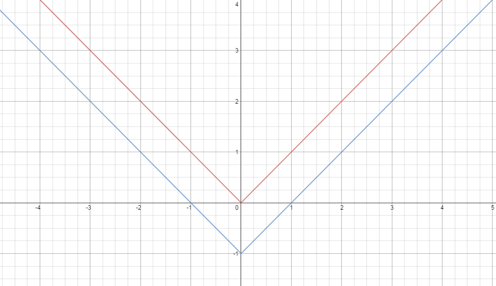 graph-the-function-and-its-parent-function-then-describe-th-quizlet