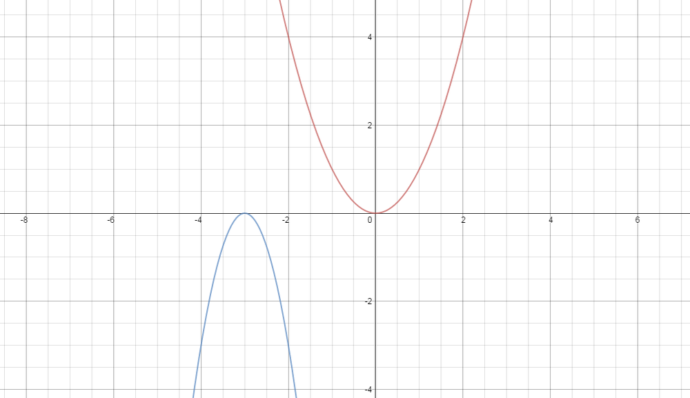 graph-the-function-and-its-parent-function-then-describe-th-quizlet