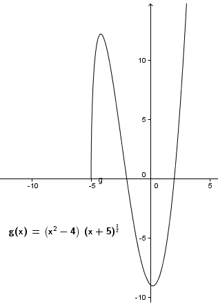 Graph Each Function With A Graphing Utility Using The Given