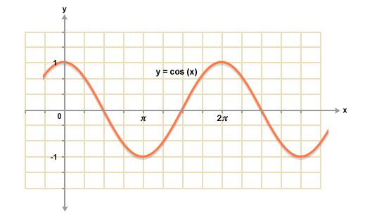 На рисунке изображен график функции cosx. Y=2 модуль cosx. График функции y 2cosx/2. График функции y=2cosx. График функции y=1/2cosx.