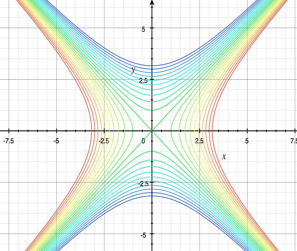 Draw A Contour Map Of The Fun Ct Ion Showing Several L Level Curves F X Y X2 Y2 Homework Help And Answers Slader