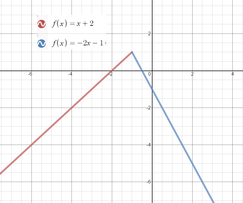 Sketch The Graph Of A Continuous Function F With F 0 1