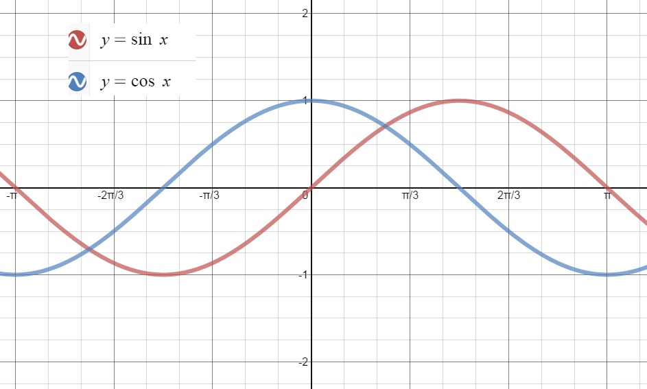 Graph Y Sin X And Y Cos X In The Same Viewing Window Which Function Could Be The Derivative Of The Other Defend Your Answer In Terms Of The Behavior
