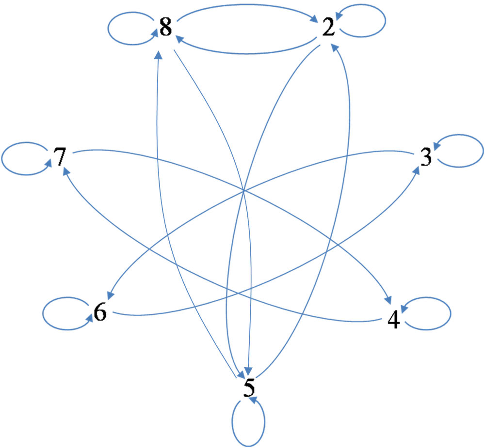 Draw The Directed Graphs Of The Relations Defined. Let A={2, | Quizlet