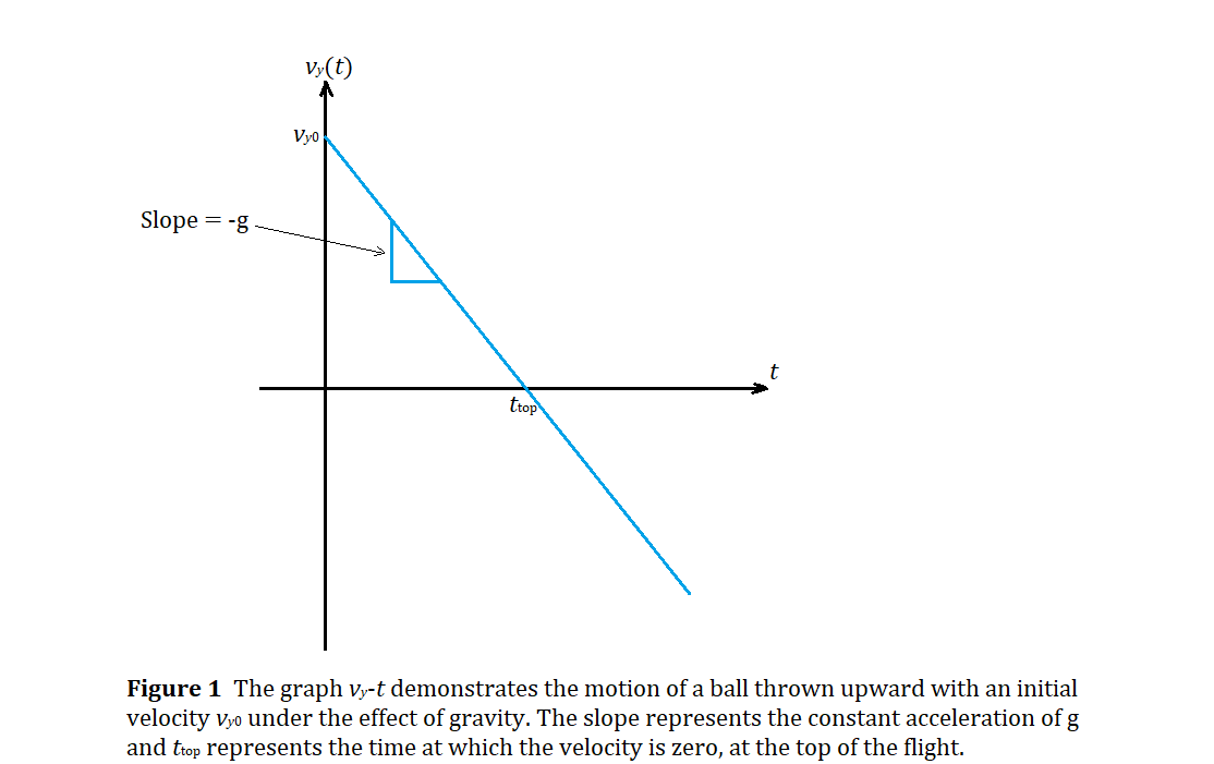 zero acceleration graph