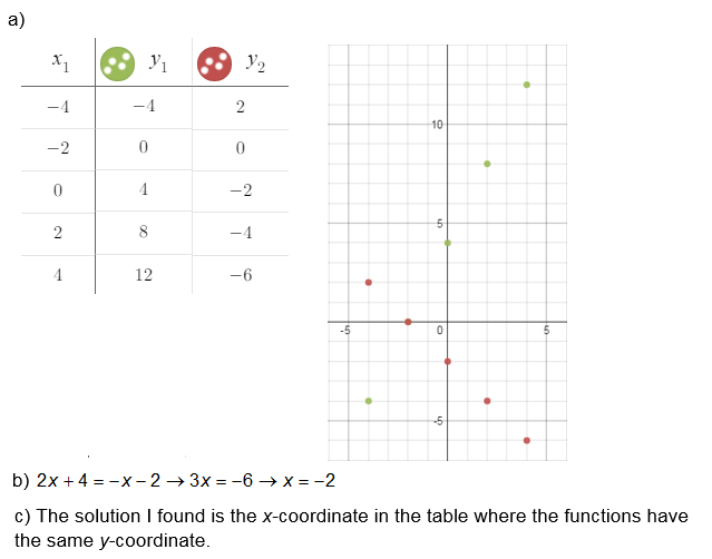 In This Problem You Will Explore 2x 4 X 2 A Make A Table Of Values With Five Points For Y 2x 4 And Y X