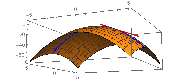 The Paraboloid Z 6 X X 2 2y 2 Intersects The Plane X 1 In A Parabola Find Parametric Equations For The Tangent Line To This Parabola At The