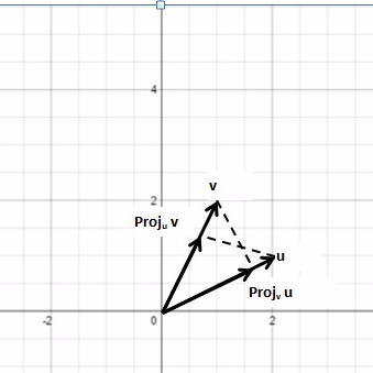 $(a)$ Find $\text{proj}_{v}u$, $(b)$ find pro$j_u$v, and$(c) | Quizlet