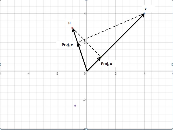 $(a)$ Find $\text{proj}_{v}u$, $(b)$ find pro$j_u$v, and$(c) | Quizlet