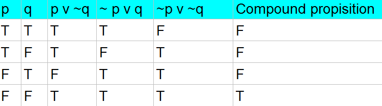 Determine Whether Each Of These Compound Propositions Is Satisfiable A P Q P Q P Q B P Q P Q P