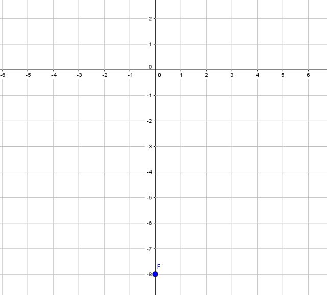 Plot Each Of The Given Points In A Coordinate Plane F 0 8 Quizlet