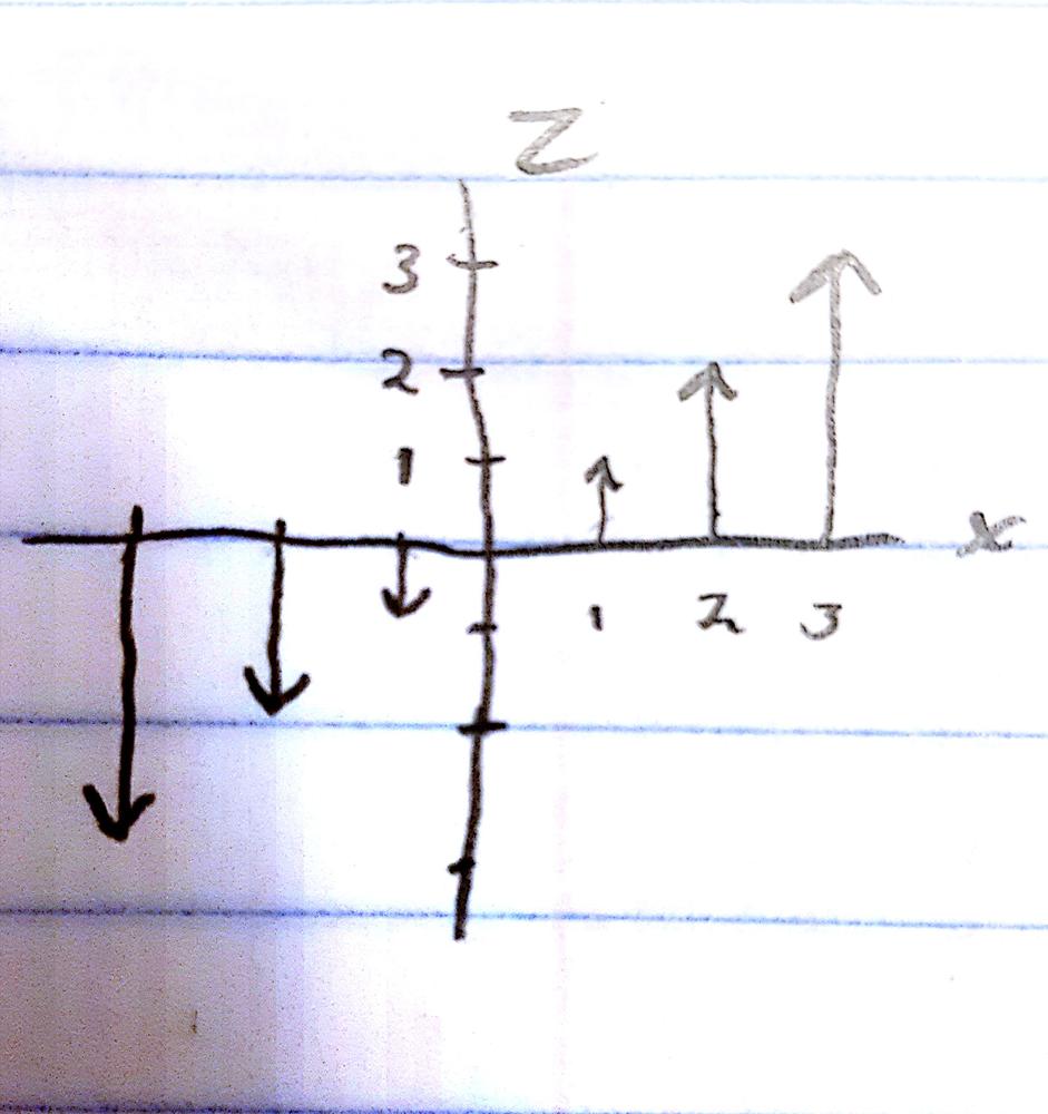 Sketch The Vector Field F By Drawing A Diagram F X Y Z Xk Homework Help And Answers Slader To create the vector field we've condensed the previous code. sketch the vector field f by drawing a