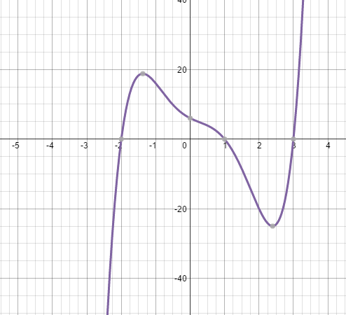 Sketch the graph of a polynomial function with: 3 real, 2 im | Quizlet