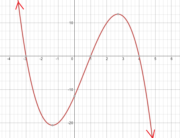 Sketch A Graph Of The Polynomial Function F Having These