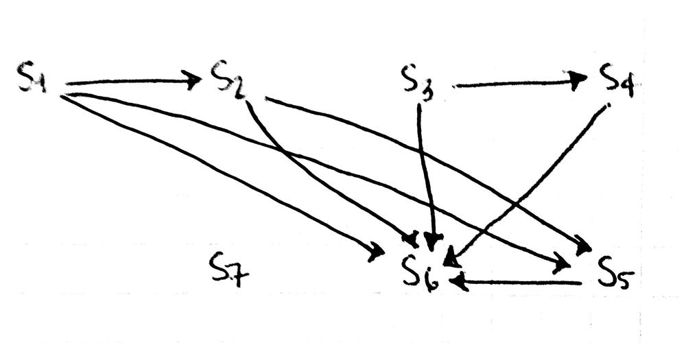 Construct A Precedence Graph For The Following Program: S₁ | Quizlet