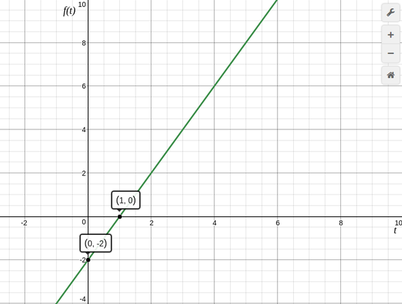 Let $f(t)=2t-2$ and consider the two area functions $A ( x ) | Quizlet