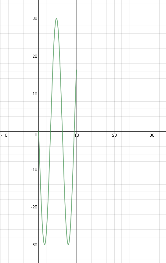 an-object-oscillates-along-a-vertical-line-and-its-position-quizlet