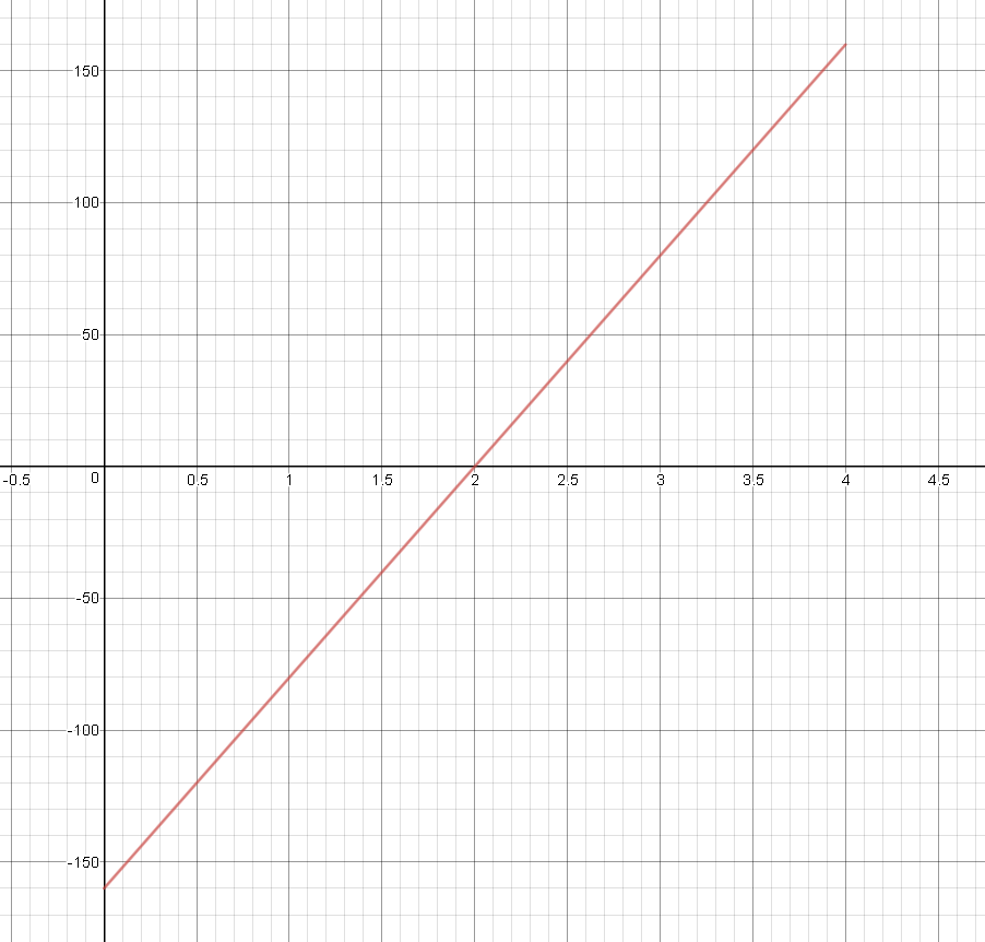 A thin copper rod, 4 meters in length, is heated at its midp | Quizlet