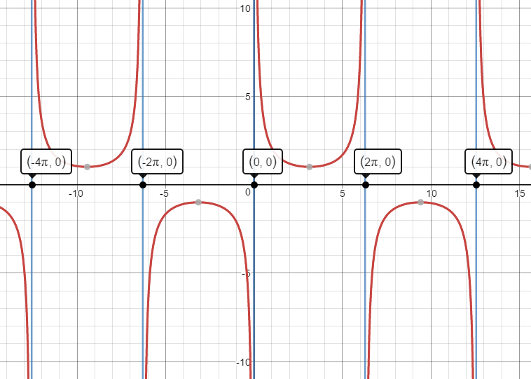 Find the period and sketch the graph of the equation. Show t | Quizlet