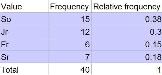 For Each Data Set. A. Determine A Frequency Distribution. B. | Quizlet