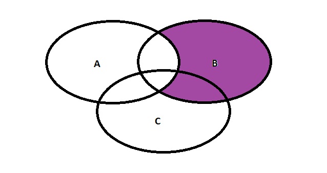 construct a venn diagram representing each event.