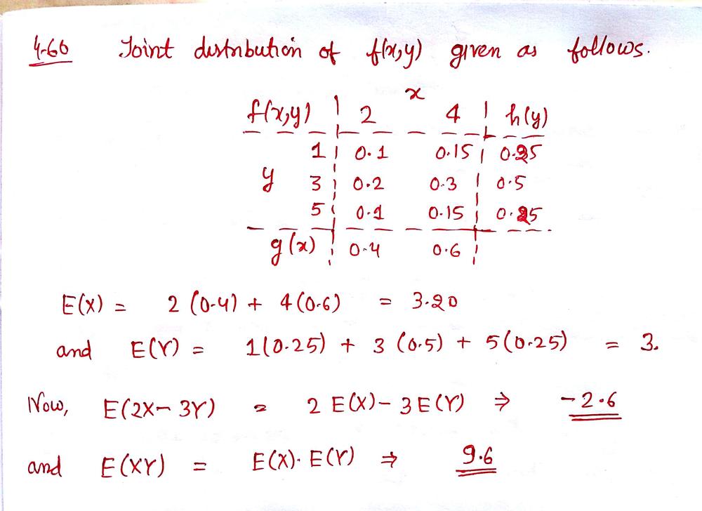 Suppose That X And Y Are Independent Random Variables Having The Joint Probability Distribution Begin Matrix X Hline 2 4 1 0 10