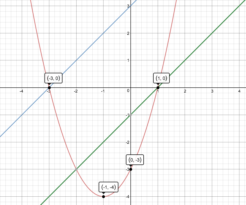 Algebra 1 (Volume 2) - 9780544368187 - Exercise 2 | Quizlet