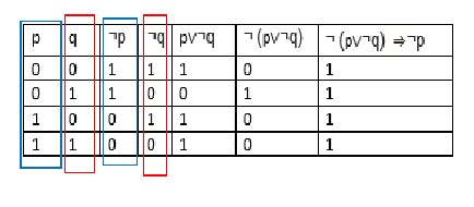 Construct A Truth Table For Each Of The Following Compound Statements Where P Q R Denote Primitive Statements A Math Neg P Vee Neg Q Rightarrow Neg P Math B Math P Rightarrow Q Rightarrow R Math C