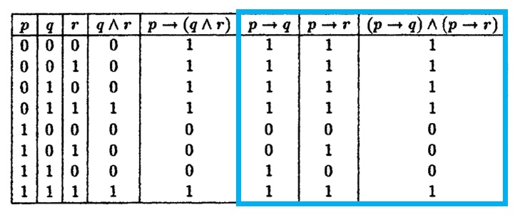 Let P Q R Denote Primitive Statements A Use Truth Tables To Verify The Following Logical Equivalences I Math Mathrm P Rightarrow Mathrm Q Wedge Mathrm R Leftrightarrow Mathrm P Rightarrow Mathrm Q Wedge Mathrm P Rightarrow