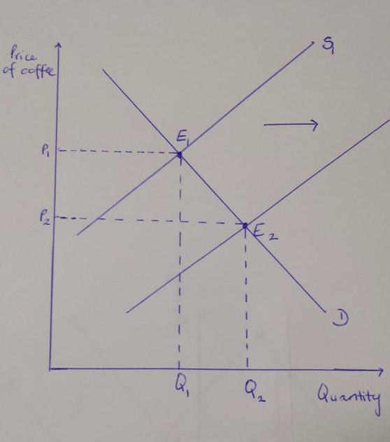 Draw A Correctly Labeled Graph Showing The Market For Cups