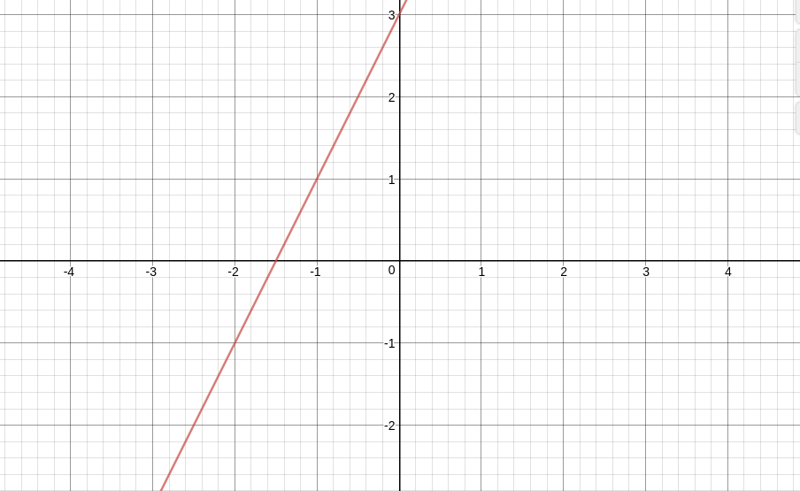 Give an example of a linear function, and sketch its graph. | Quizlet