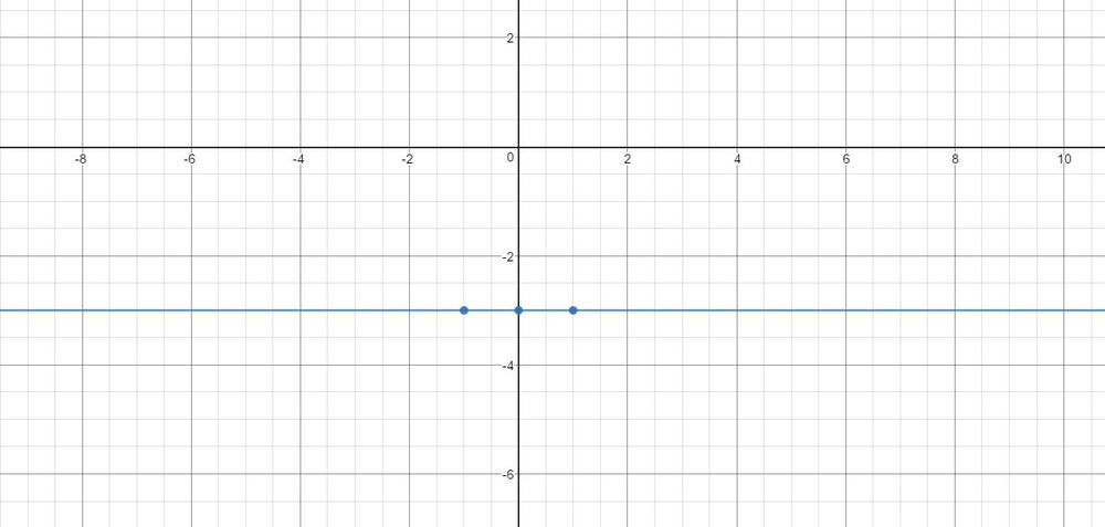 Graph on a rectangular coordinate system: $$ y=-3 $$ | Quizlet