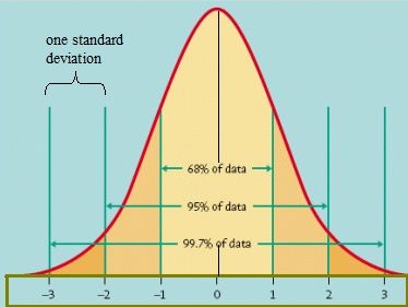 Many companies grade on a bell curve to compare the perfor