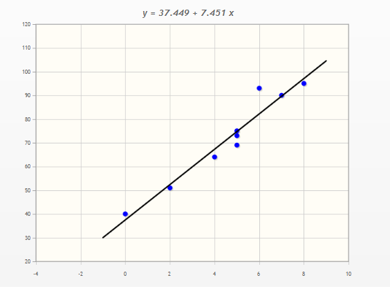 Find the equation of the regression line for the given data. | Quizlet