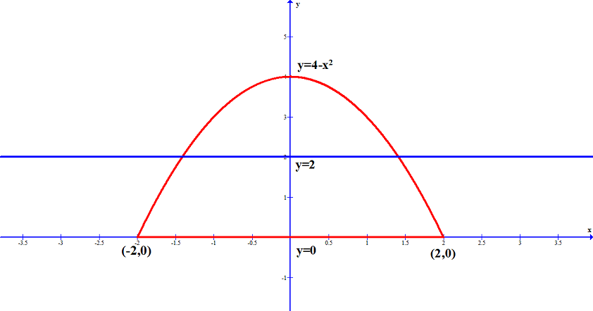 Set Up The Double Integral Required To Find The Moment Of In 