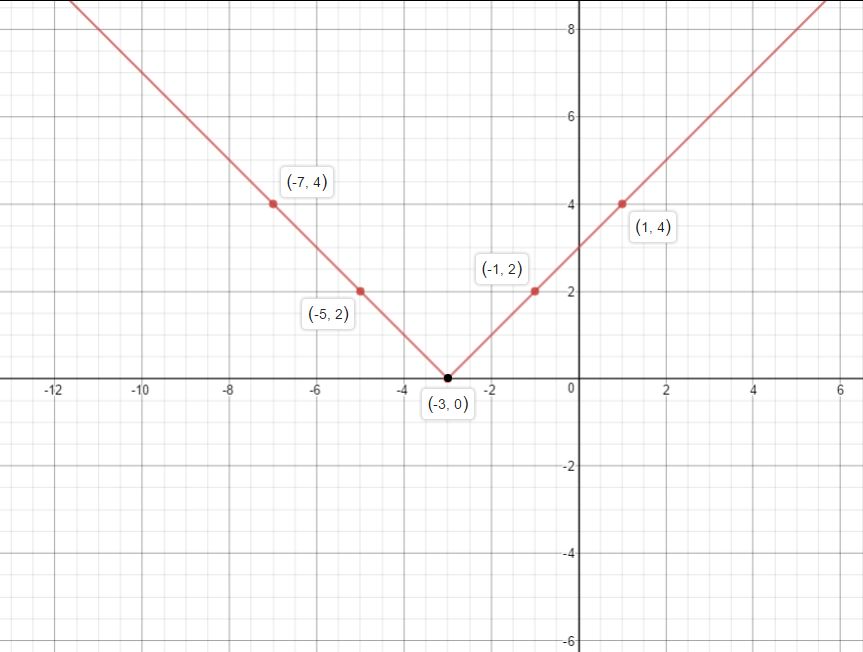 Sketch the graph of the equation and label the coordinates o | Quizlet