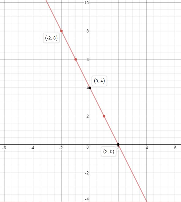 Sketch The Graph Of The Equation And Label The Coordinates O 