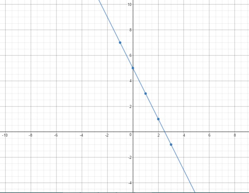 Sketch the graph of the equation. y = 5 - 2x | Quizlet