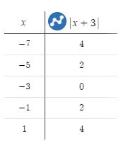 Sketch the graph of the equation. y = |x + 3| | Quizlet