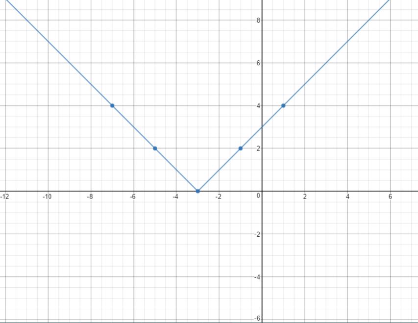 Sketch the graph of the equation. y = |x + 3| | Quizlet