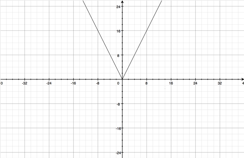 Sketch The Graph Of The Function F X Y 4x 2 Y 2 1 2 Quizlet