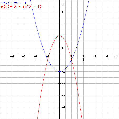 Consider Math F X X 2 1 Math On The Same Set Of Axes Graph Y F X And Y 2f X Describe The Transformation Homework Help And Answers Slader