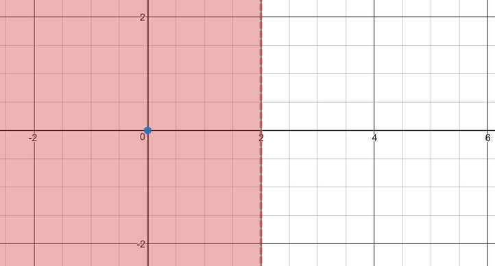 Graph the inequality in a coordinate plane. $x