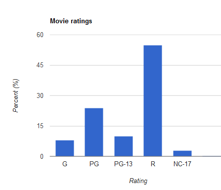 What is the difference between the movie ratings R (17+), X (19+)