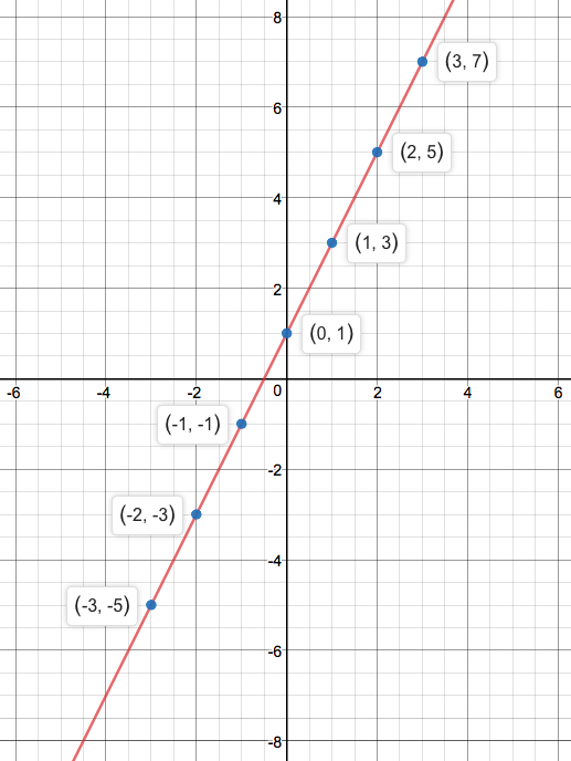 Graph each equation. Select integers for x from - 3 to 3, in | Quizlet